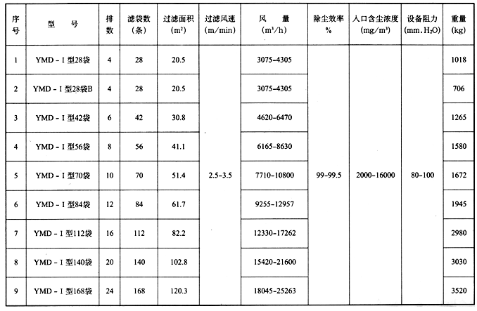 YMD低压脉冲除尘器技术参数